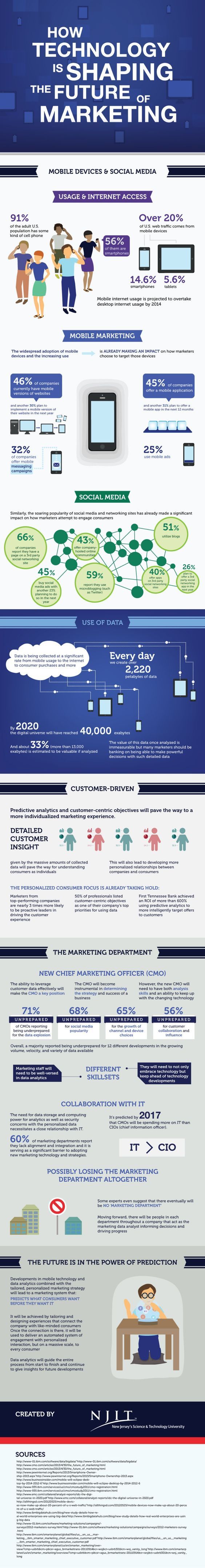 How Technolgy is Shaping the Future of Marketing - Avinash Dangeti - Digital Marketing