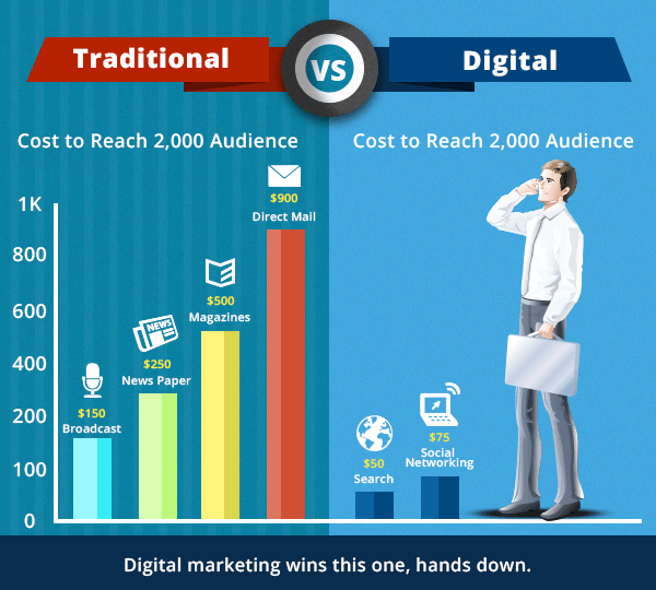 Traditional Marketing vs Digital Marketing - Avinash Dangeti - Digital Marketing